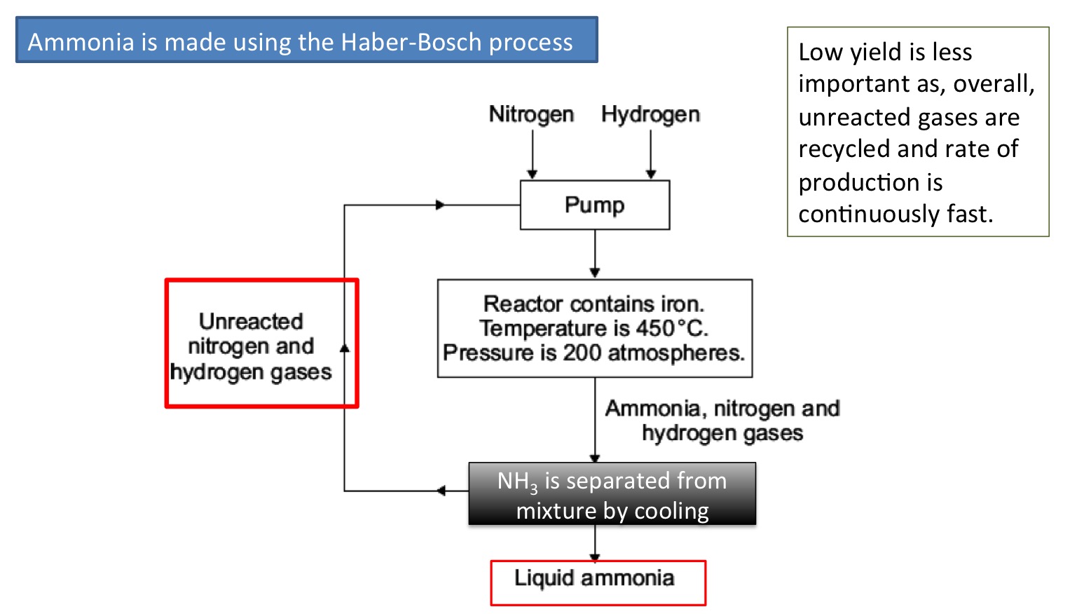C3.5 Production Of Ammonia (An Example Of A Reversible Reaction) | Secondary Science 4 All | Page 2