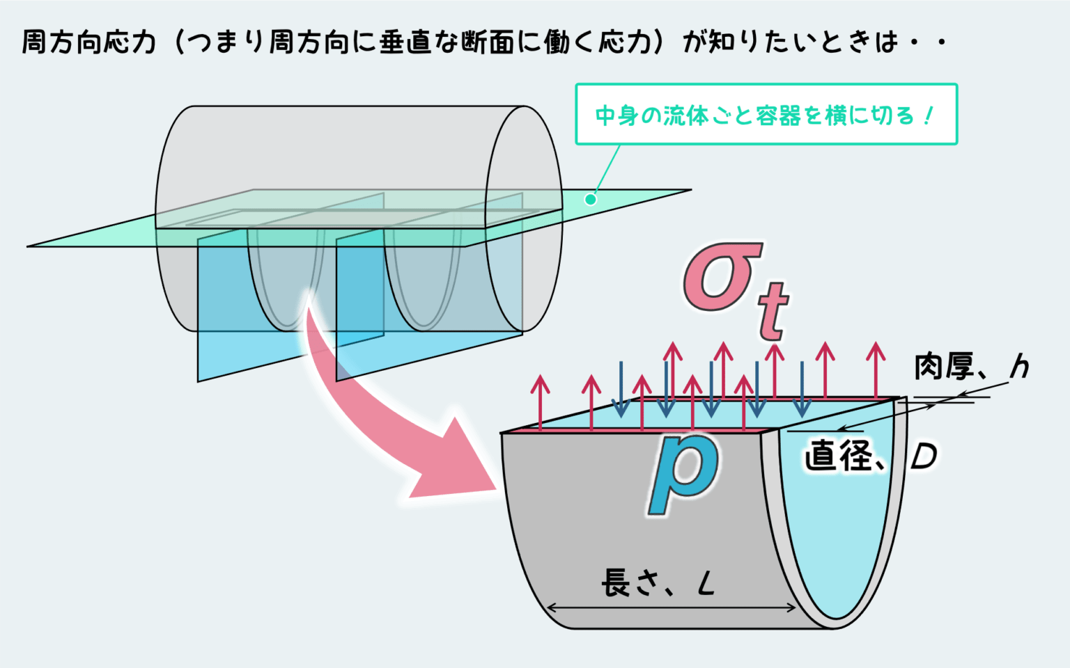 材料力学《全員必見・超重要》自由体の考え方（異種材料・別部品）【Vol. 1.24】 ぽるこの材料力学カレッジ