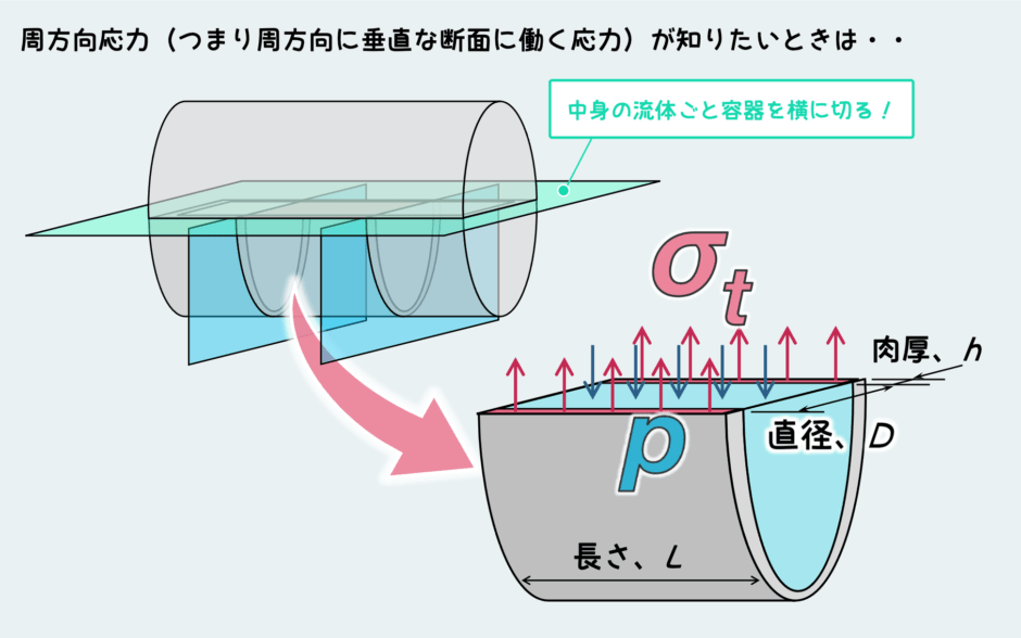材料力学《全員必見・超重要》自由体の考え方（異種材料・別部品）【Vol. 1.24】 ぽるこの材料力学カレッジ