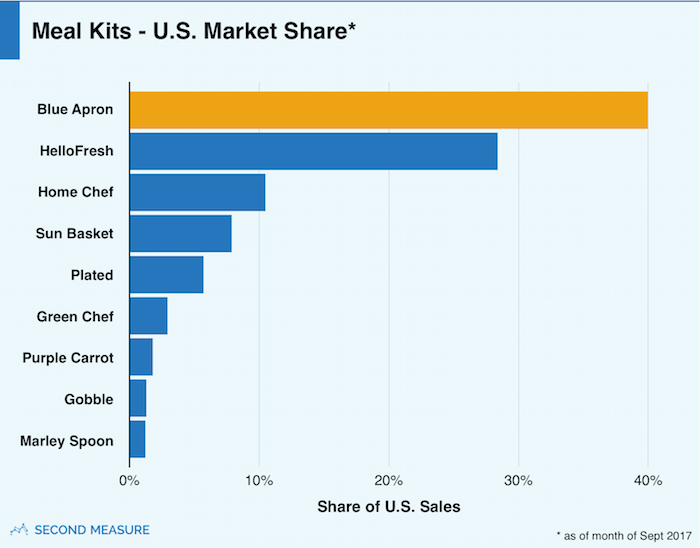Meal Kit Market Share vlr.eng.br