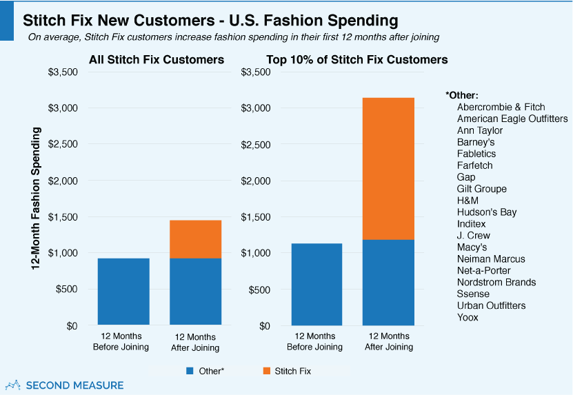 Fashion retailers have nothing to fear (yet) from the rise of Stitch