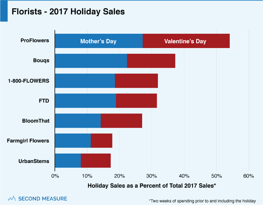 The mother of all sales Sunday is the top holiday for U.S. florists