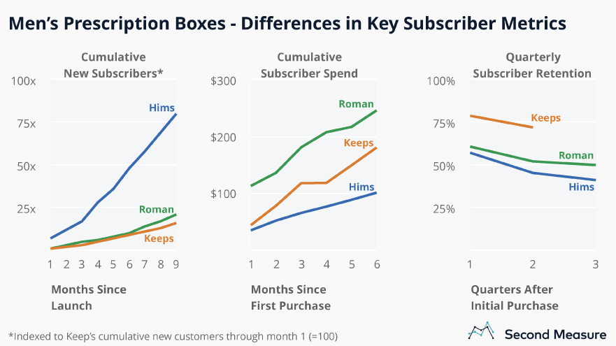 Telemedicine startups Roman, Hims, and Keeps show enormous growth