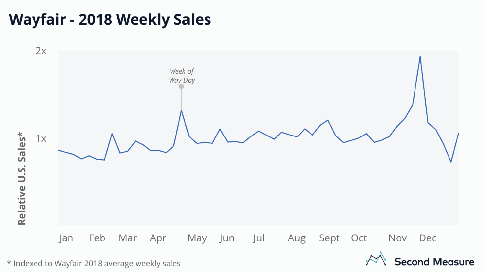 Wayfair sees PrimeDaylevel sales boost on Way Day Bloomberg Second Measure