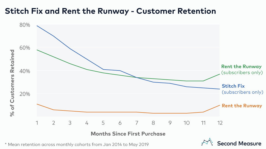 Rent the Runway subscribers drive growth Bloomberg Second Measure
