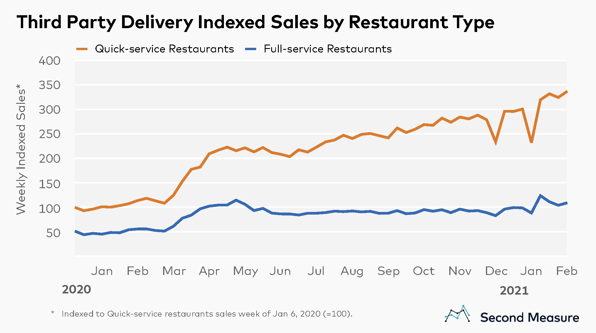 Third Party delivery services boost restaurant industry sales