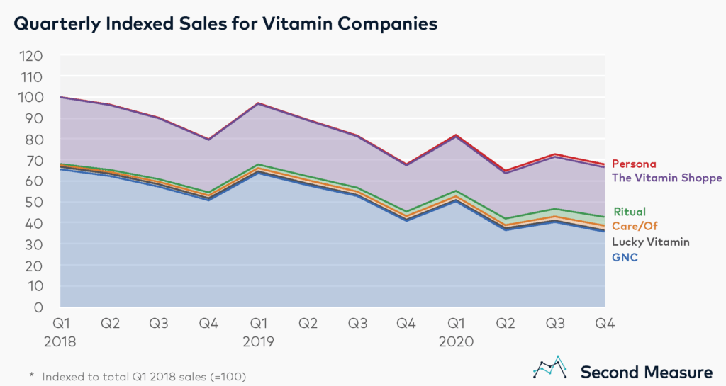 DTC companies give vitamin industry a boost Bloomberg Second Measure