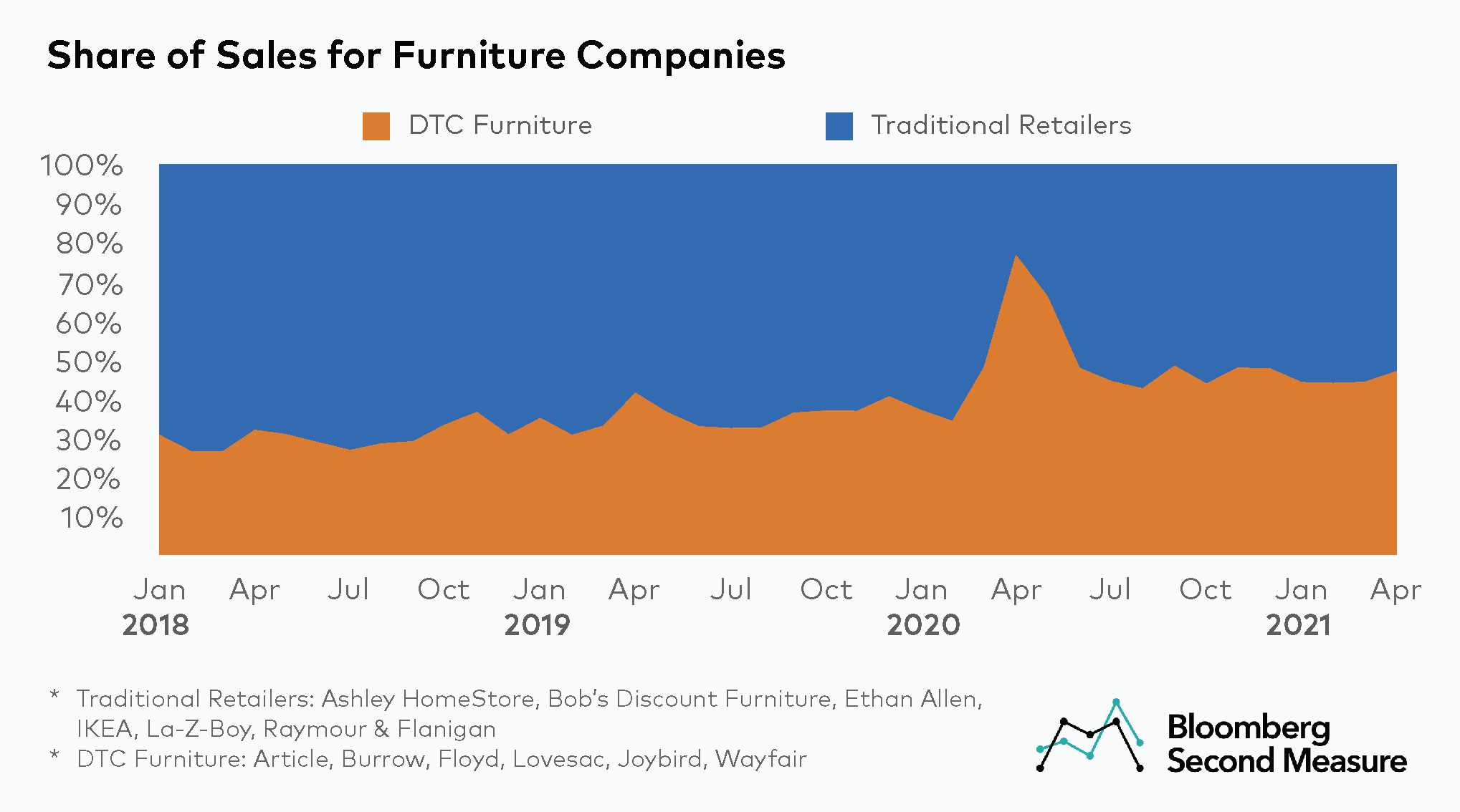 DTC companies capturing larger share of furniture sales Bloomberg
