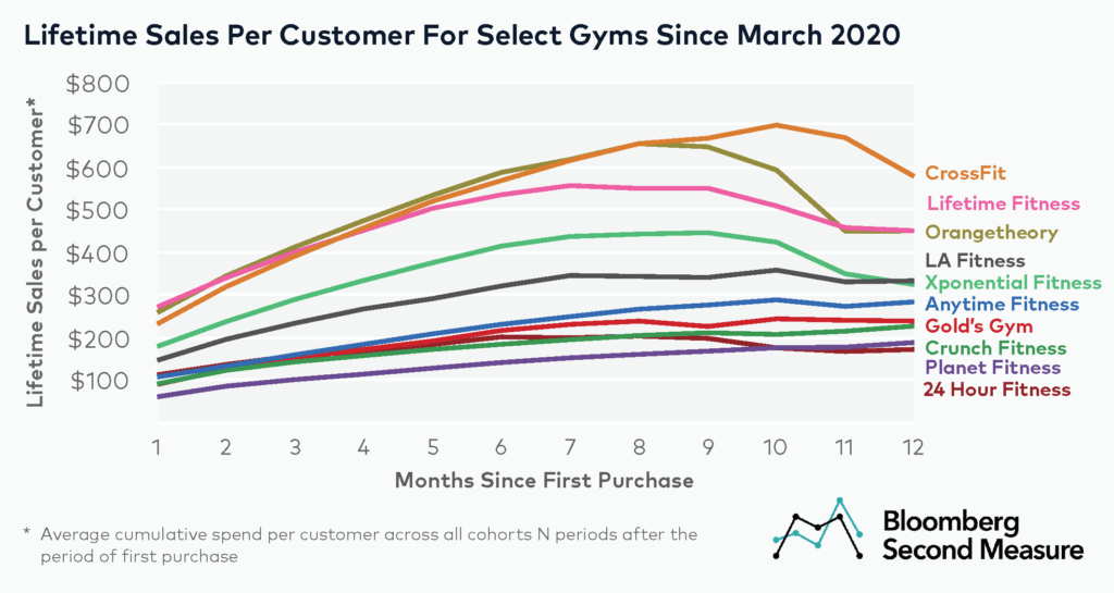 Gym sales warm up as home fitness cools down Bloomberg Second Measure