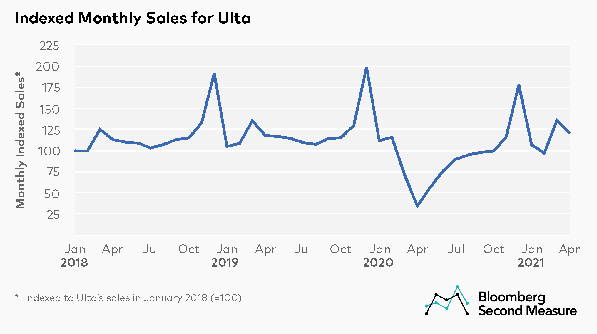 Ulta's Q1 performance signals increase in beauty spend Bloomberg