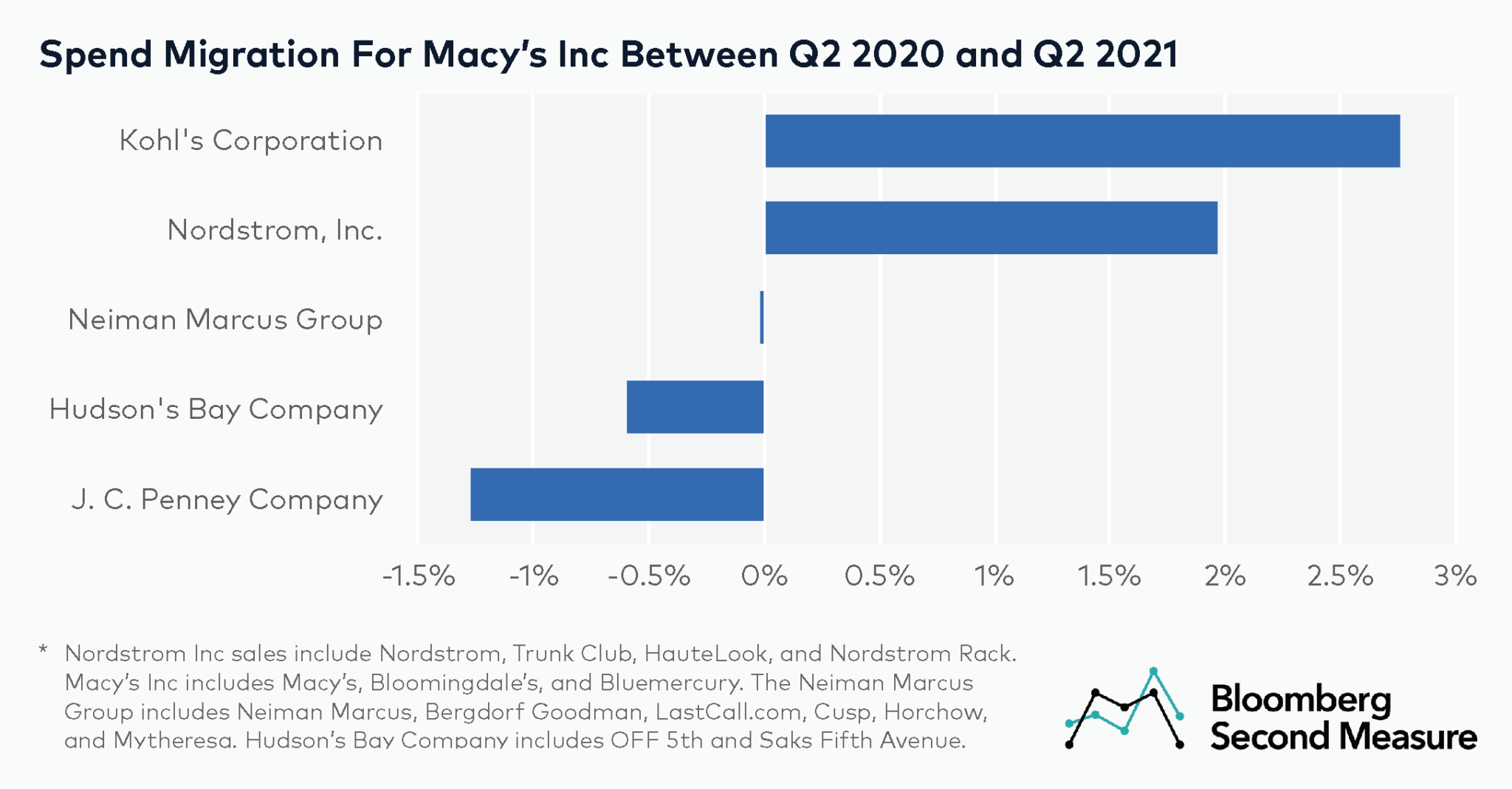 Macy’s earnings surprise signals consumers’ return to retail