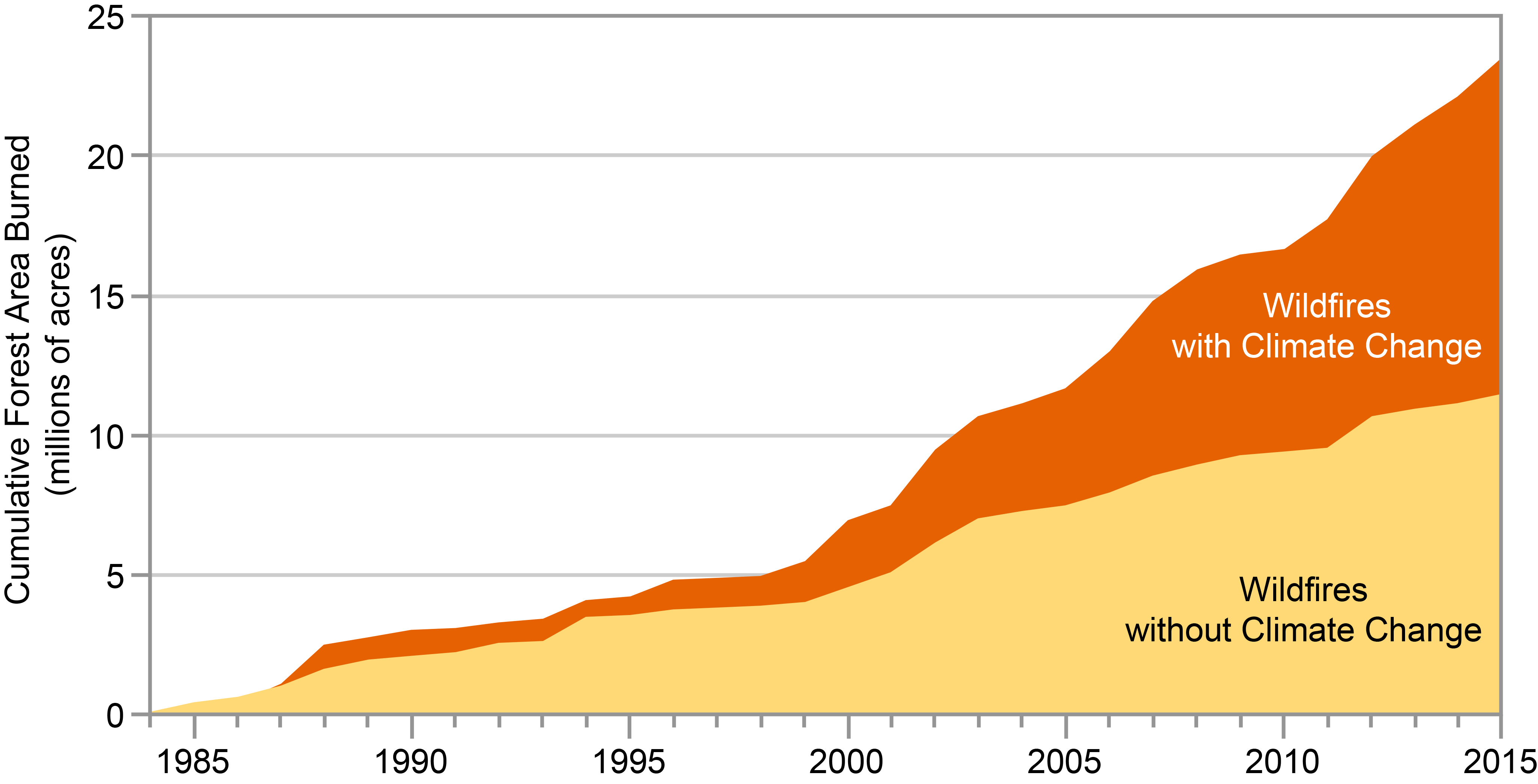 Regional Climate Impacts