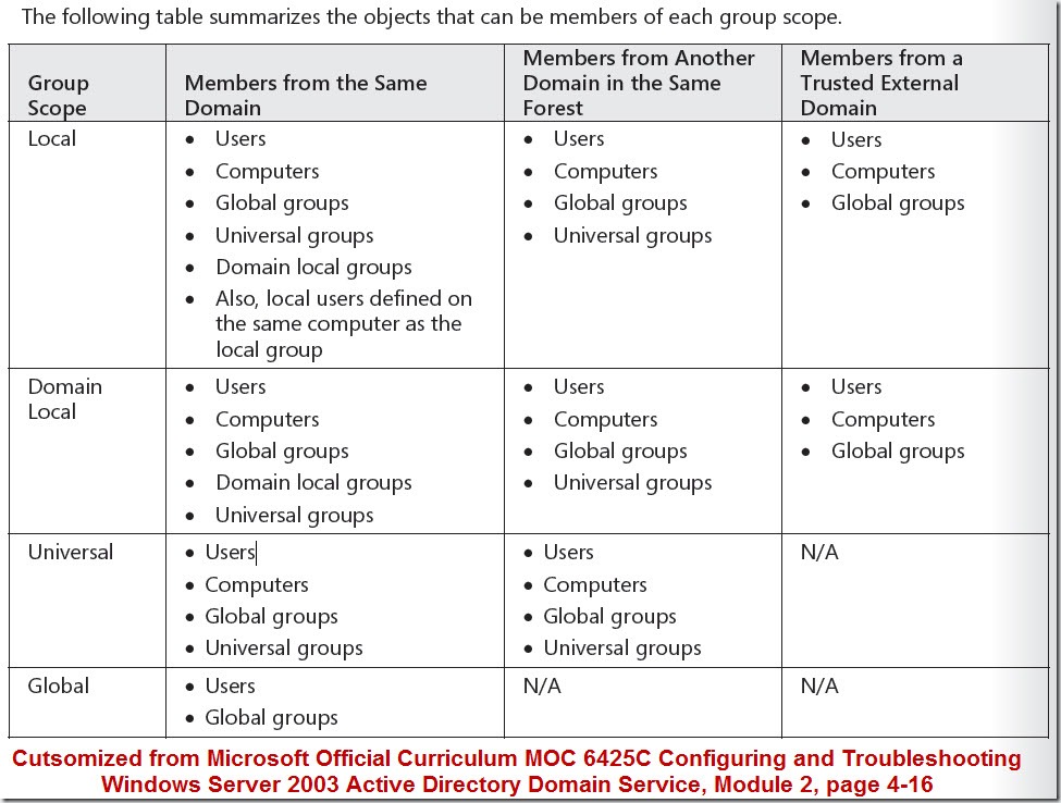 Active Directory Group Nesting Amal Mammadov