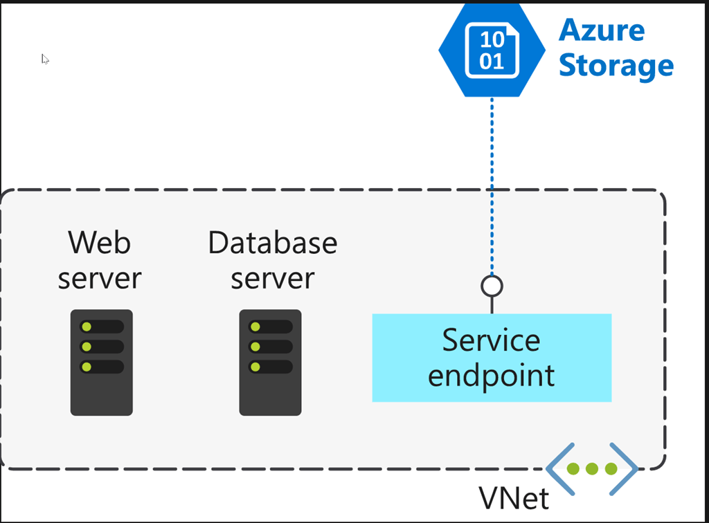 Azure virtual network service endpoints Amal Mammadov