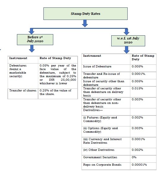 Revised rate of Stamp Duty on Securities w.e.f 01 July 2020 SecretarialPro