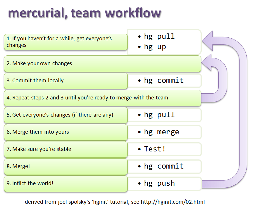 Kevin LaBranche Getting started with Mercurial for a small team