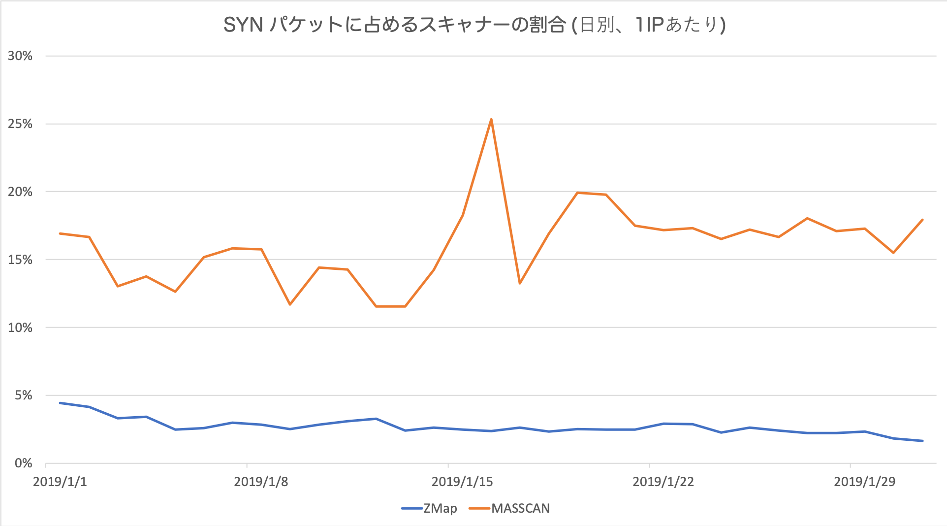 Masscan と ZMap によるスキャンの違い IIJ Security Diary