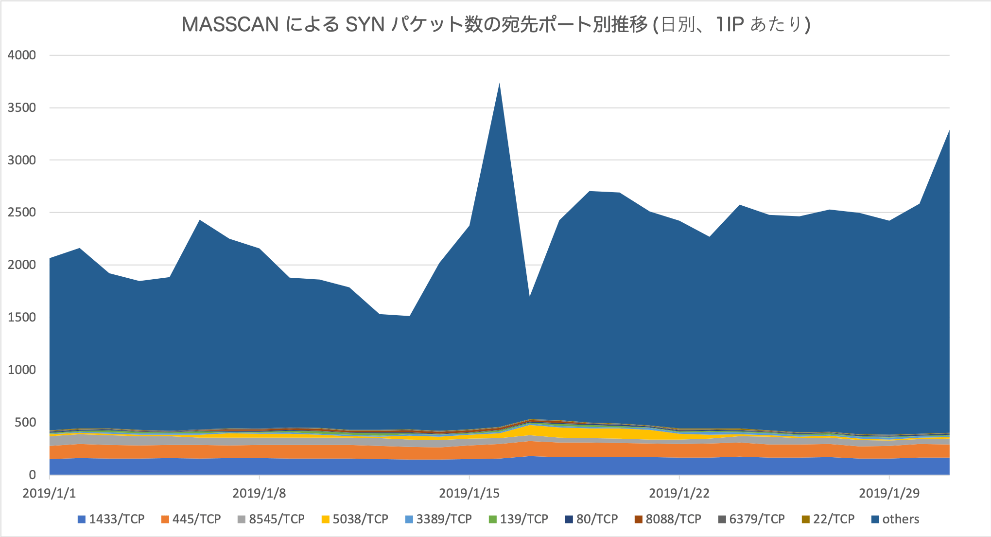 Masscan と ZMap によるスキャンの違い IIJ Security Diary