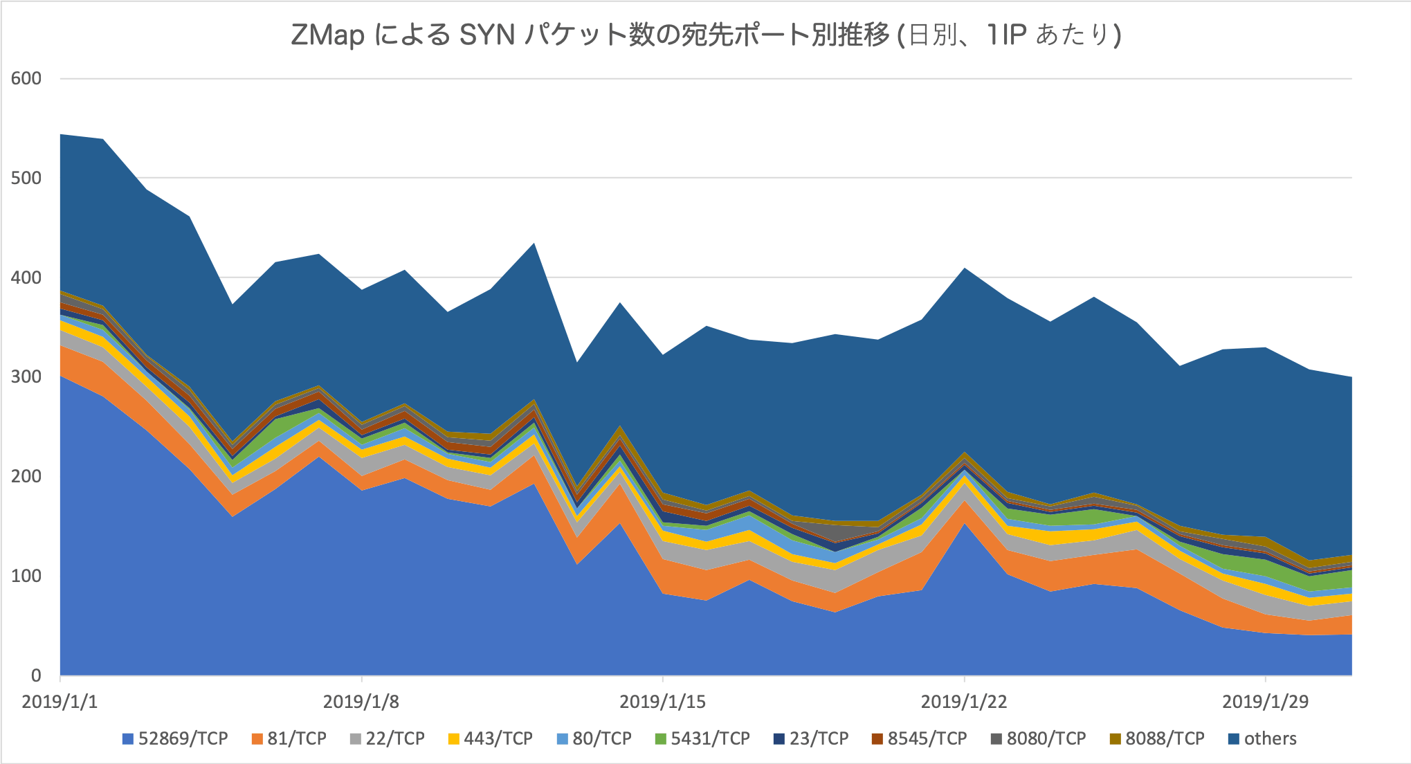 Masscan と ZMap によるスキャンの違い IIJ Security Diary