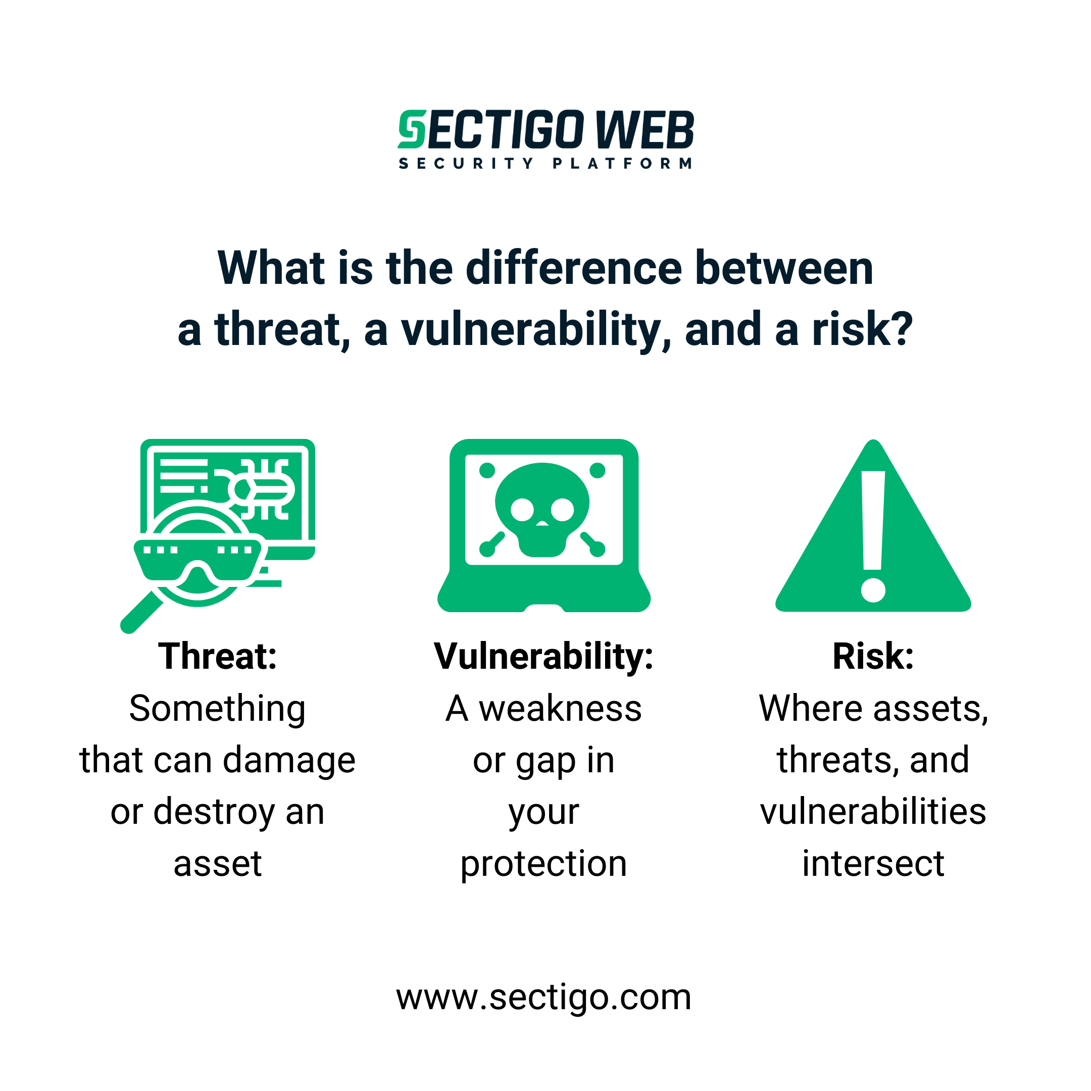 What Is The Difference Between A Threat, A Vulnerability, And A Risk? | Sectigo® Official