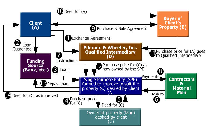 Exchange Case Study 4 Edmund & Wheeler
