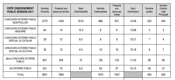 seuil admissibilité crpe 2023 Se-Unsa Montpellier] Académie De Montpellier : Seuil D'admissibilité Et D'admission Par Concours