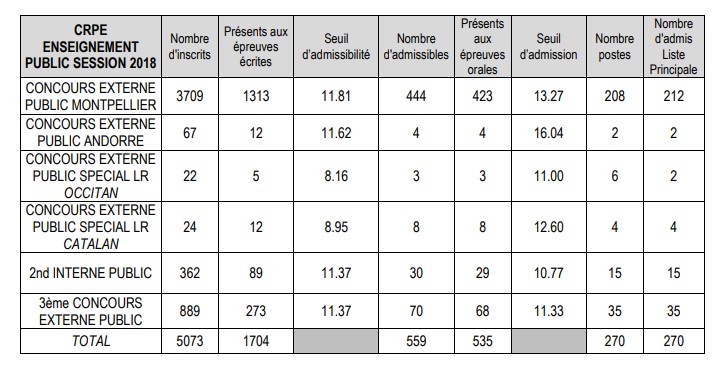 seuil admissibilité crpe 2023 Se-Unsa Montpellier] Académie De Montpellier : Seuil D'admissibilité Et D'admission Par Concours