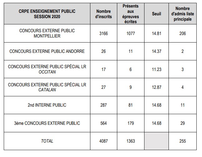 Se-Unsa Montpellier] Académie De Montpellier : Seuil D'admissibilité Et D'admission Par Concours