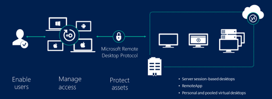 Windows Server Remote Desktop Services RDS CAL