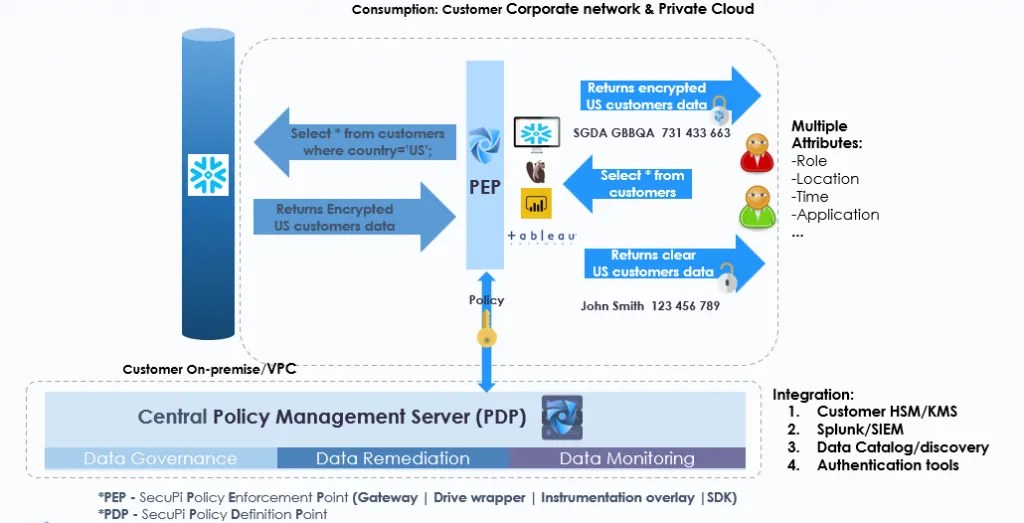 How SecuPi is Using Snowflake Java UDFs to Protect Sensitive Data SecuPi