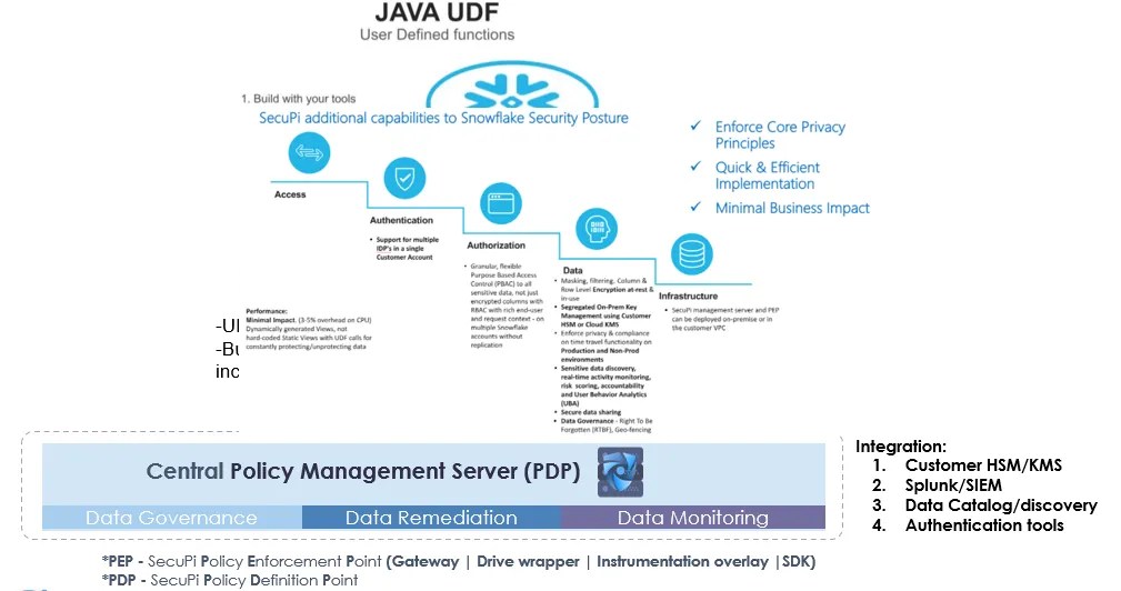 How SecuPi is Using Snowflake Java UDFs to Protect Sensitive Data SecuPi