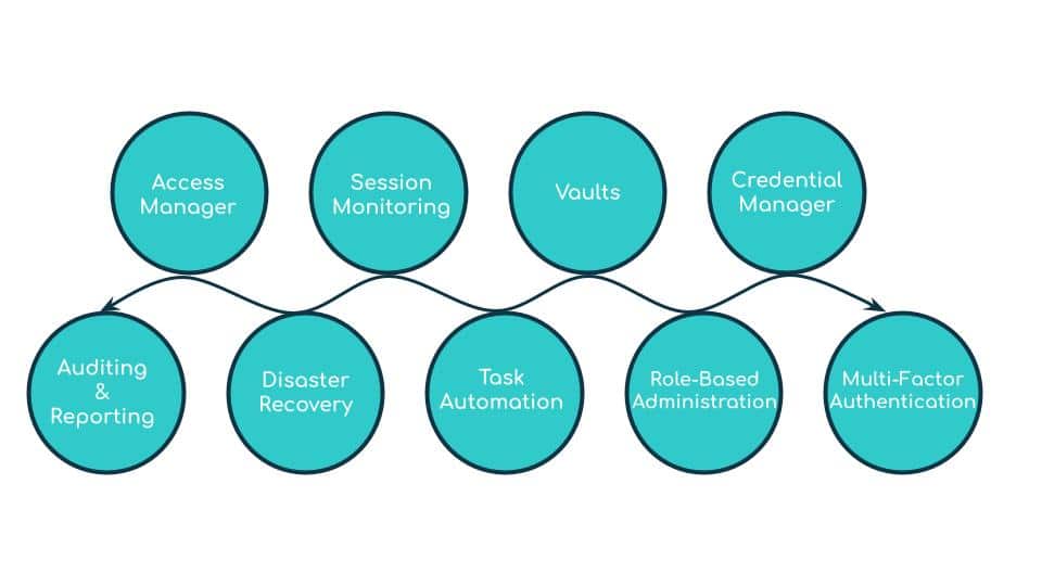 The Role of PAM in Ransomware Protection Safeguarding Your Data
