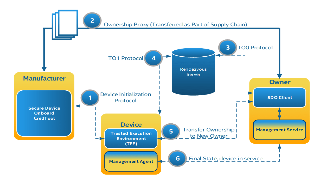 Protocol Description Secure Device Onboard