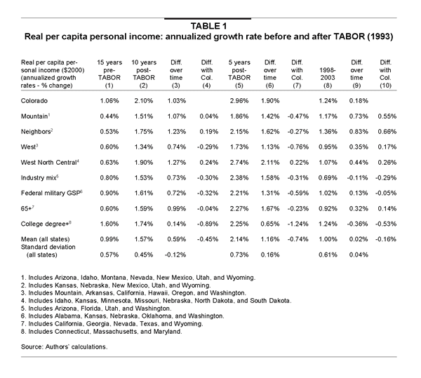The Colorado revenue limit The economic effects of TABOR Economic