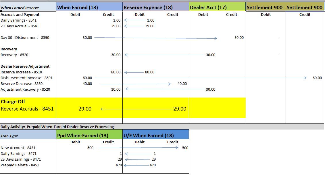 Dealer Reserve TAccount Illustrations