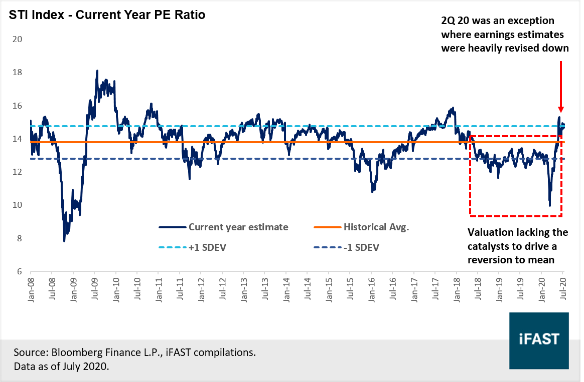 Singapore First recession after 2008 Financial Crisis. Is the market