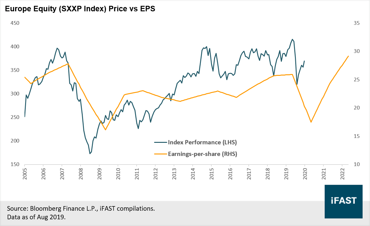 Europe Here’s why we upgrade to Attractive despite recession in 2Q20