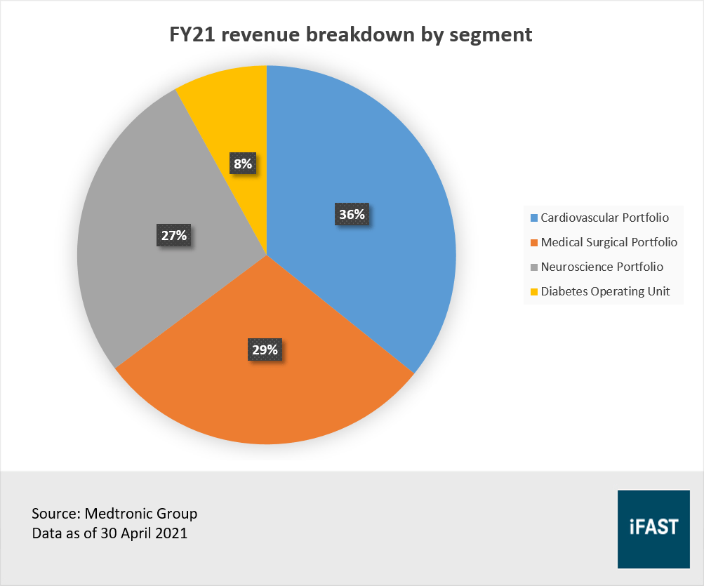 Medtronic Holiday Calendar 2023 Medtronic: The World's Largest Medical Device Company Is An Excellent Re-Opening Play | Fsmone