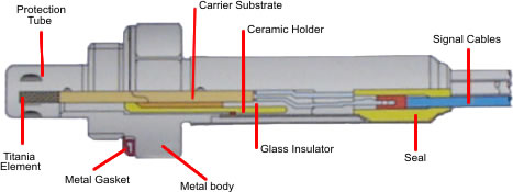 Lambda Sensors - Titania, Titanium types