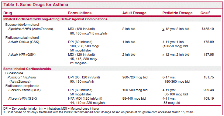 In Brief Stopping LongActing Beta2 Agonists The Medical Letter, Inc.