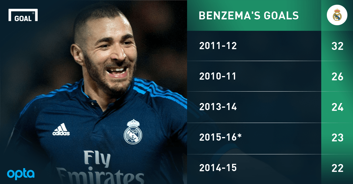 Benzema Stats, Karim Benzema Vs Tammy Abraham Compare Now Fm 2020