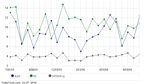 AutoZone 13 Most Shorted S&P 500 Component, Replacing Deere