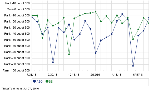 AutoZone 13 Most Shorted S&P 500 Component, Replacing Deere