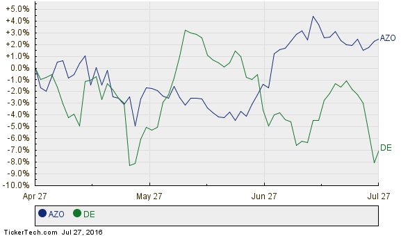 AutoZone 13 Most Shorted S&P 500 Component, Replacing Deere