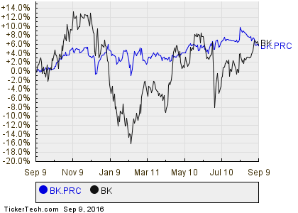 Bank of New York Mellon's Series C Preferred Stock Crosses Above 5%