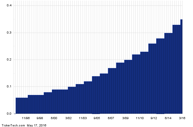 CocaCola a Top Ranked SAFE Dividend Stock With 3.1 Yield
