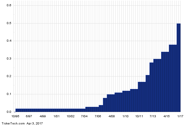 Texas Instruments a Top Socially Responsible Dividend Stock With 2.5