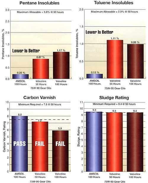75W90 Gear Oil Testing AMSOIL vs Valvoline