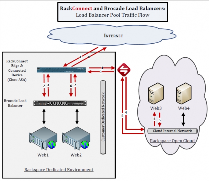 Hybrid solution using RackConnect how it works