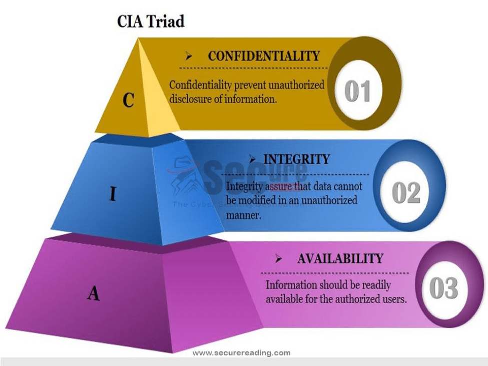 INFOBASICSBasic concept of Information Security